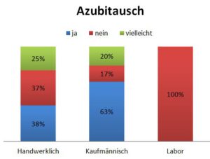 Interesse am Azubitausch ist vorhanden